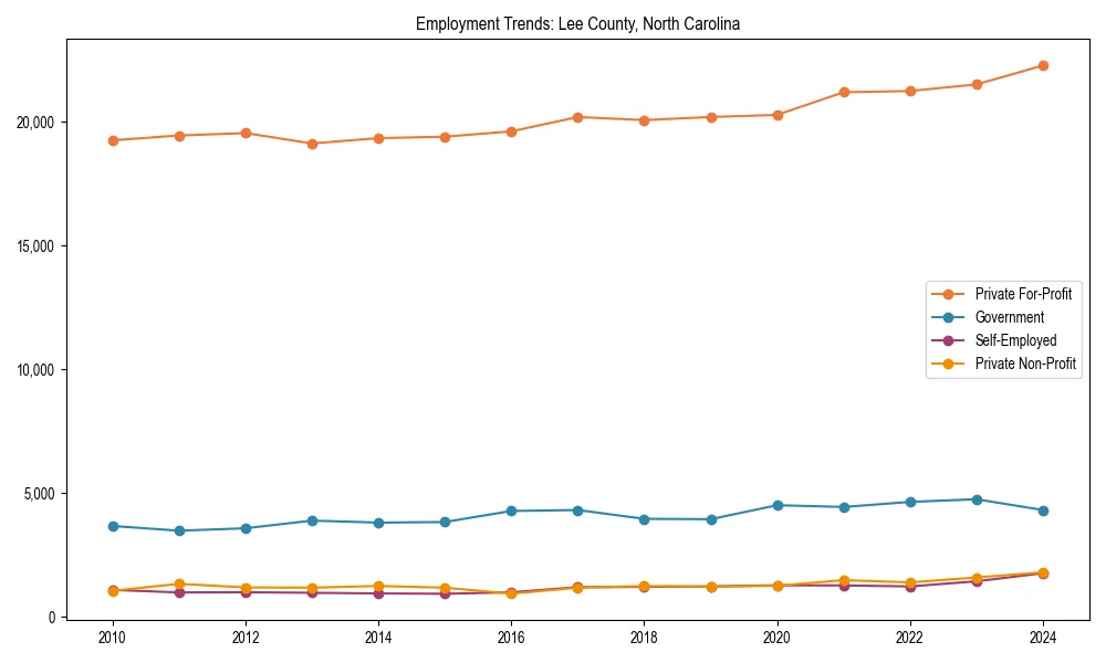 Long-term employment trends in 