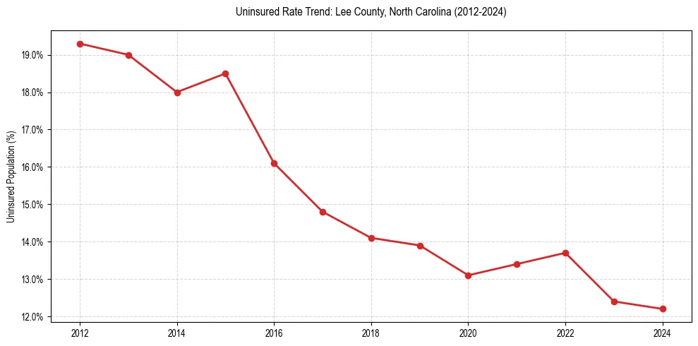 Uninsured trend chart for Lee County, North Carolina