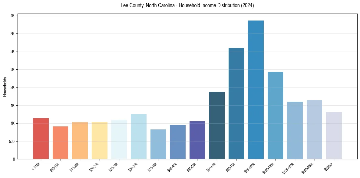 Income Distribution for 