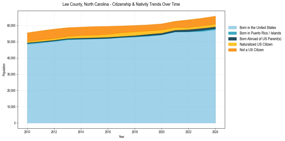 Historical nativity trends for 