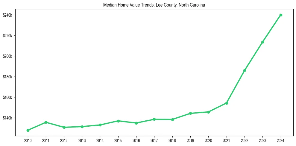 Median property value trends in 