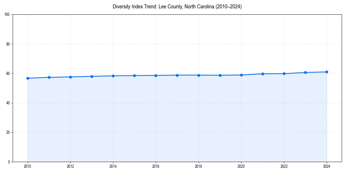 Line chart showing diversity index trends for 