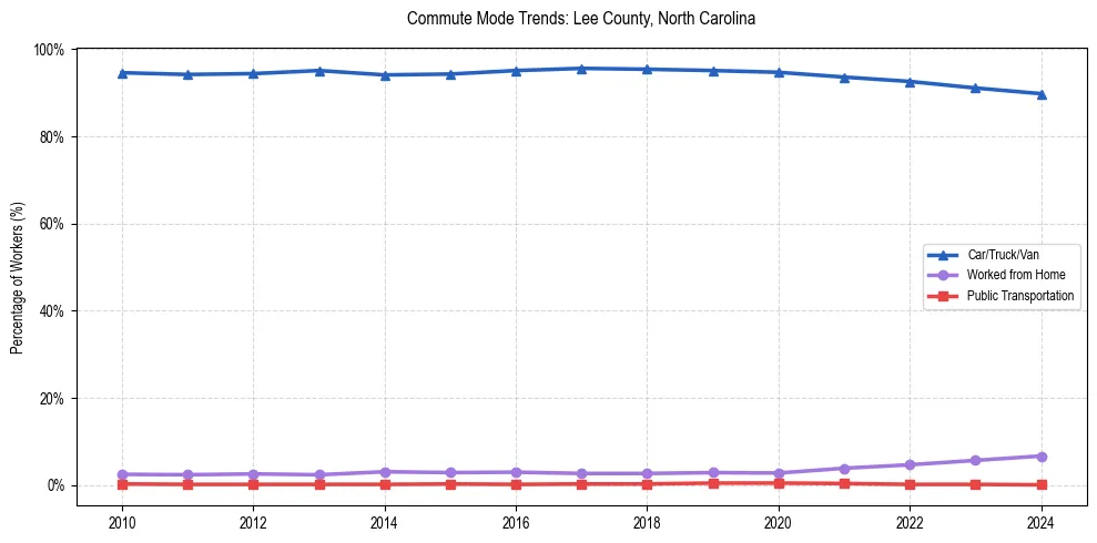Transportation trends in Lee County, North Carolina