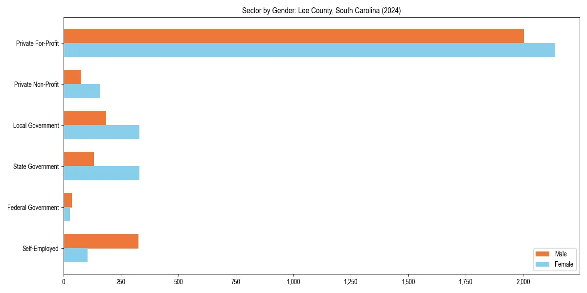 Employment sector breakdown by gender in 