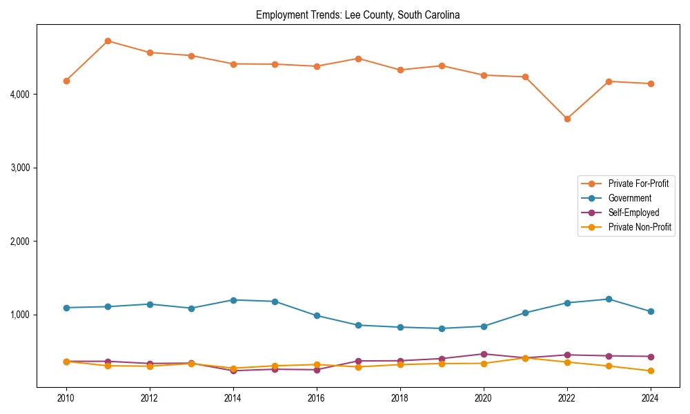 Long-term employment trends in 