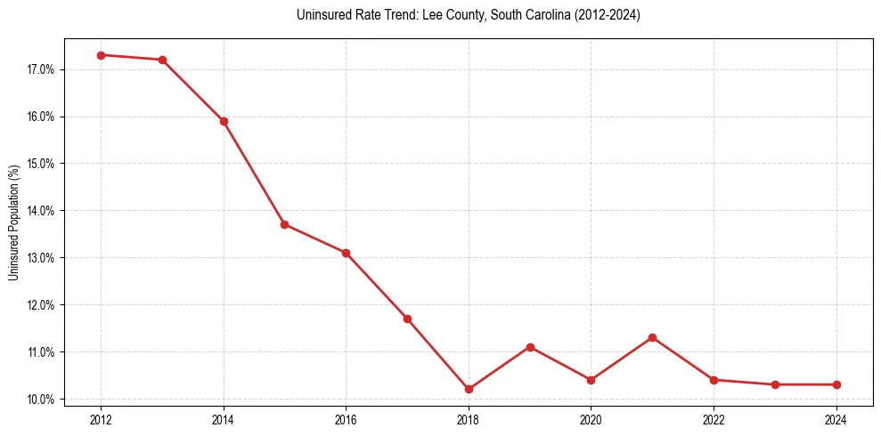 Uninsured trend chart for Lee County, South Carolina