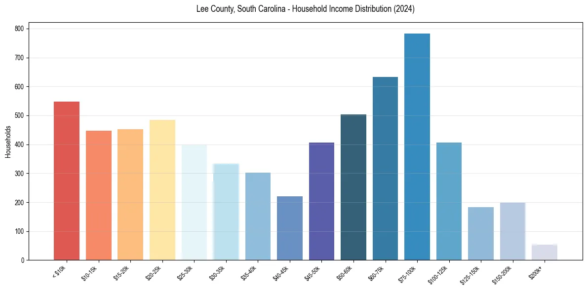 Income Distribution for 