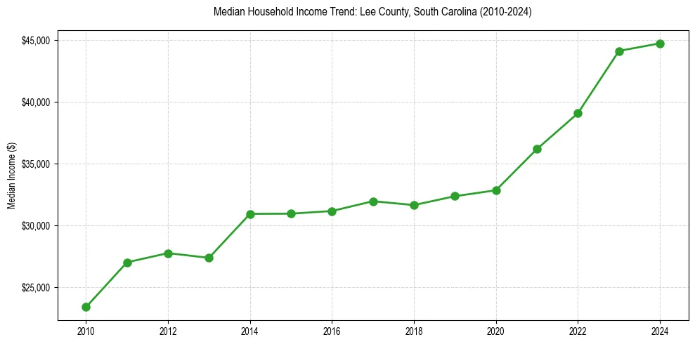 Income trend for 