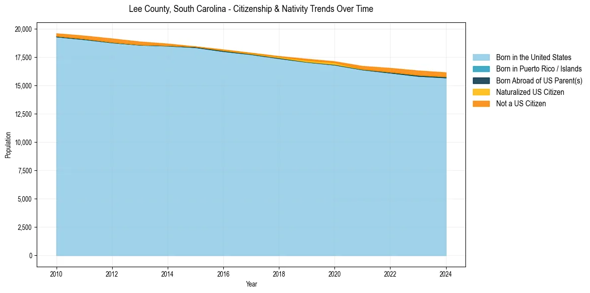 Historical nativity trends for 
