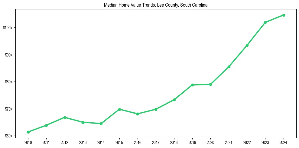 Median property value trends in 