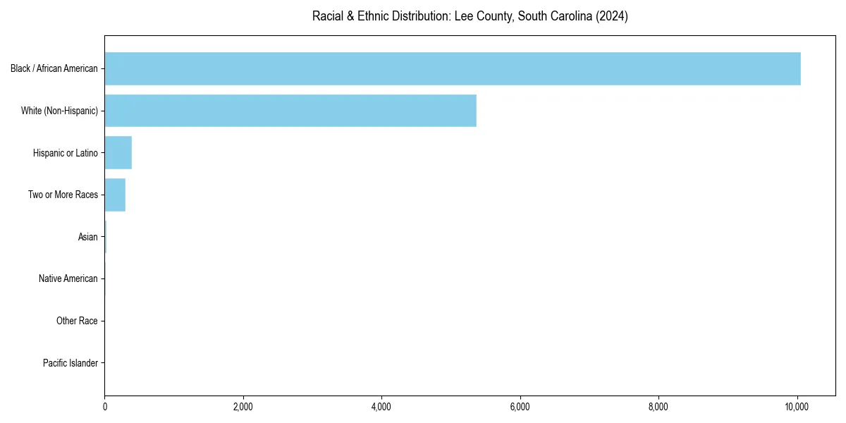 Bar chart showing racial distribution in  for 2024