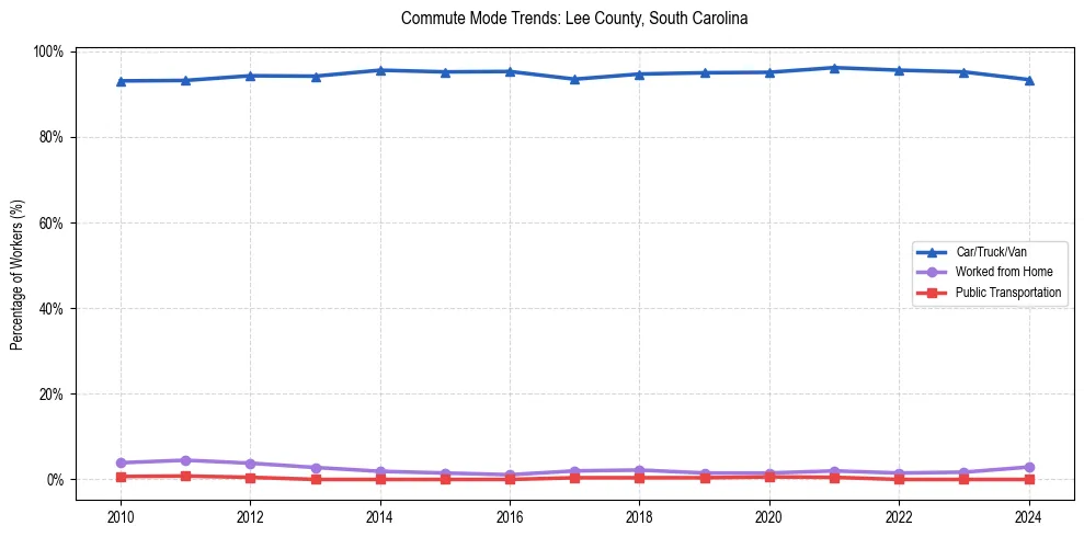 Transportation trends in Lee County, South Carolina