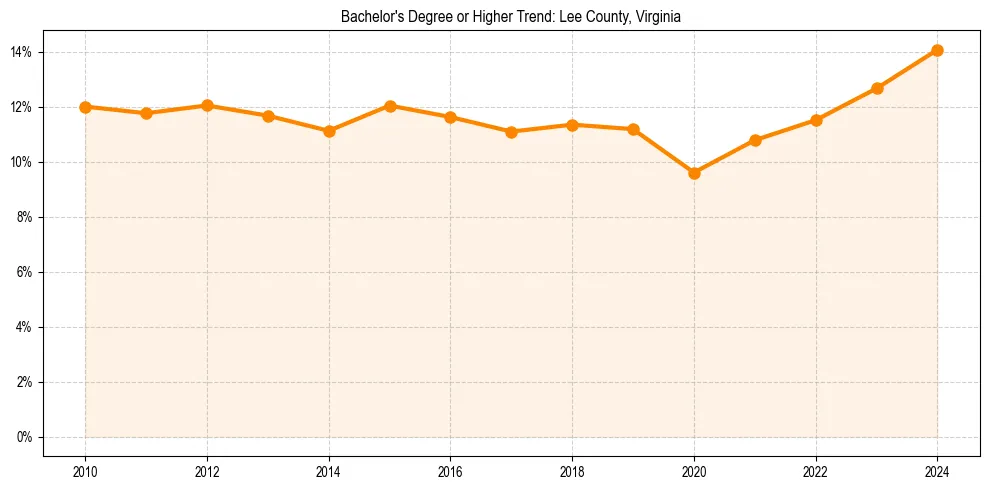 Trend chart showing bachelor degree growth in 