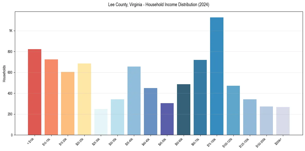 Income Distribution for 