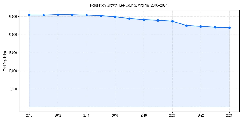 Population trends in 