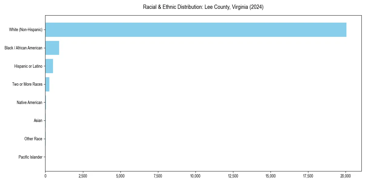 Bar chart showing racial distribution in  for 2024