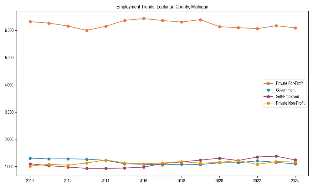 Long-term employment trends in 