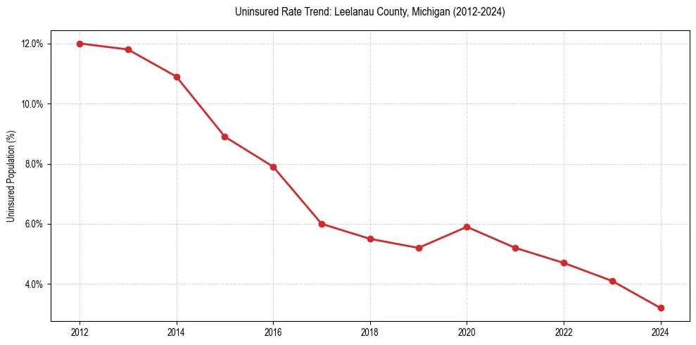 Uninsured trend chart for Leelanau County, Michigan