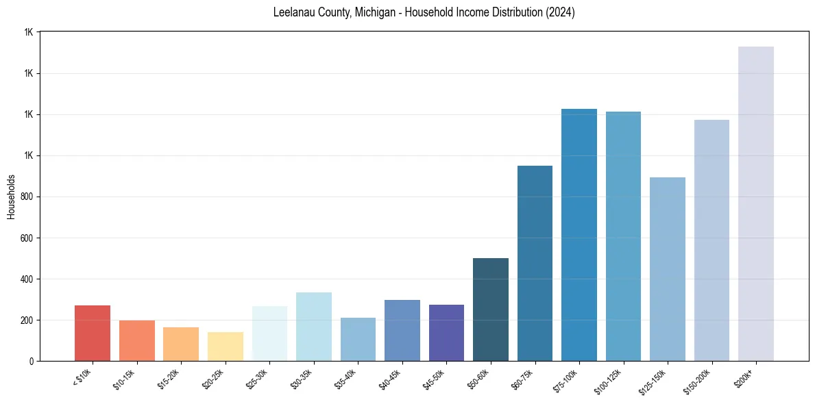 Income Distribution for 