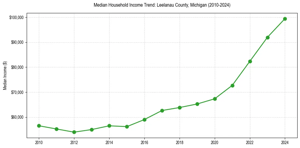 Income trend for 