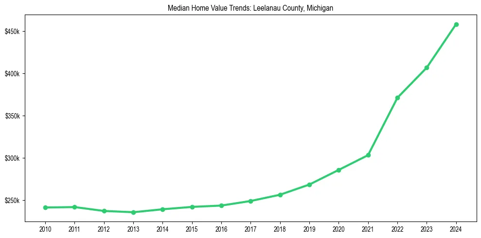 Median property value trends in 