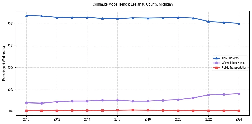 Transportation trends in Leelanau County, Michigan
