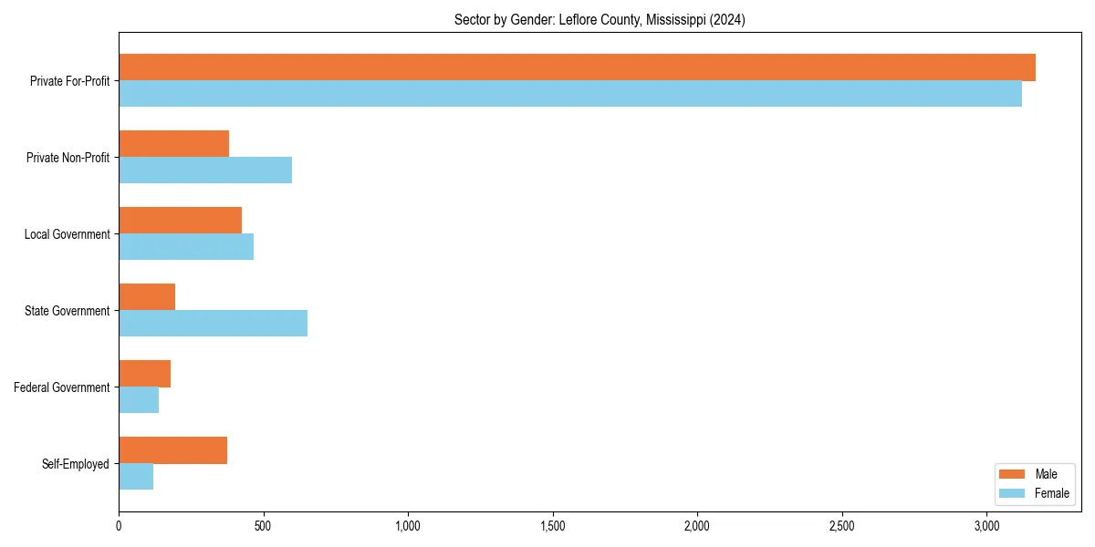 Employment sector breakdown by gender in 
