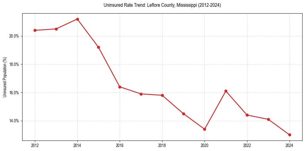 Uninsured trend chart for Leflore County, Mississippi