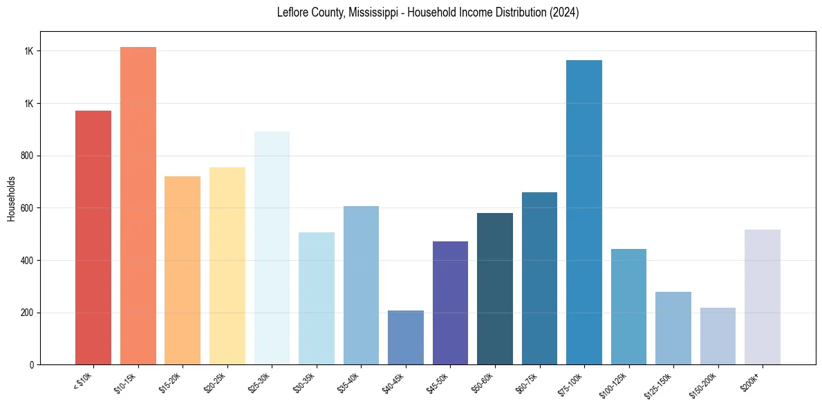 Income Distribution for 