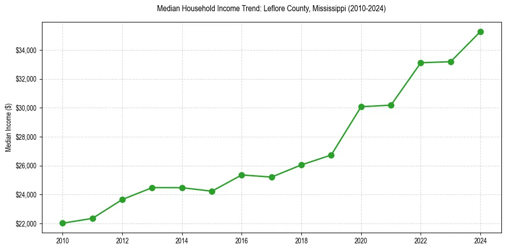 Income trend for 