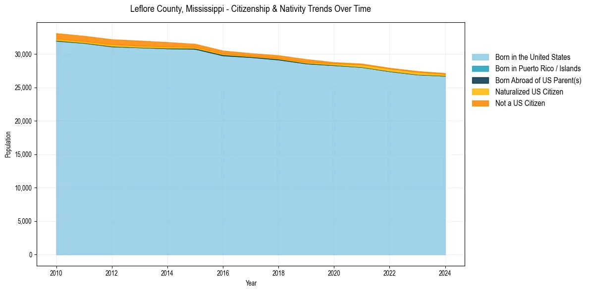Historical nativity trends for 