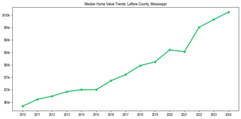 Median property value trends in 