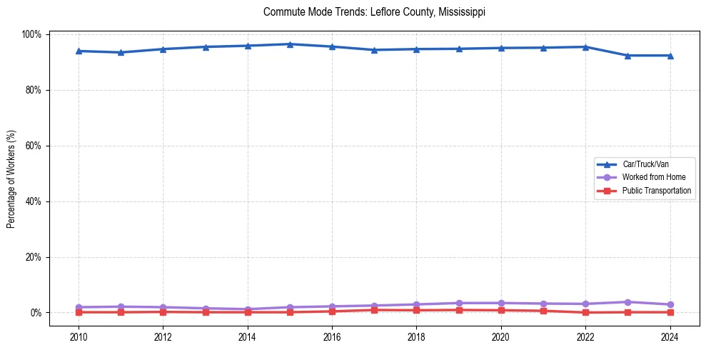 Transportation trends in Leflore County, Mississippi