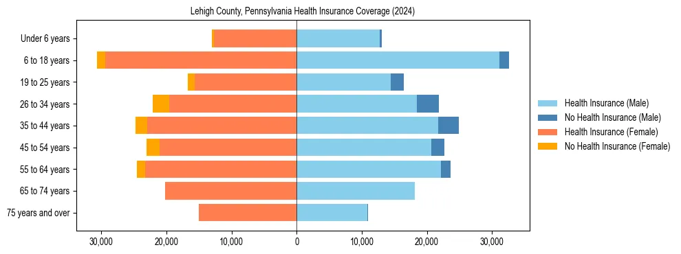 Health insurance pyramid for Lehigh County, Pennsylvania