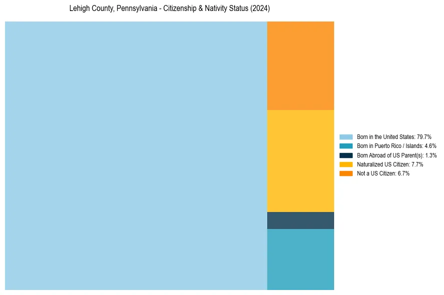 Nativity Treemap for 