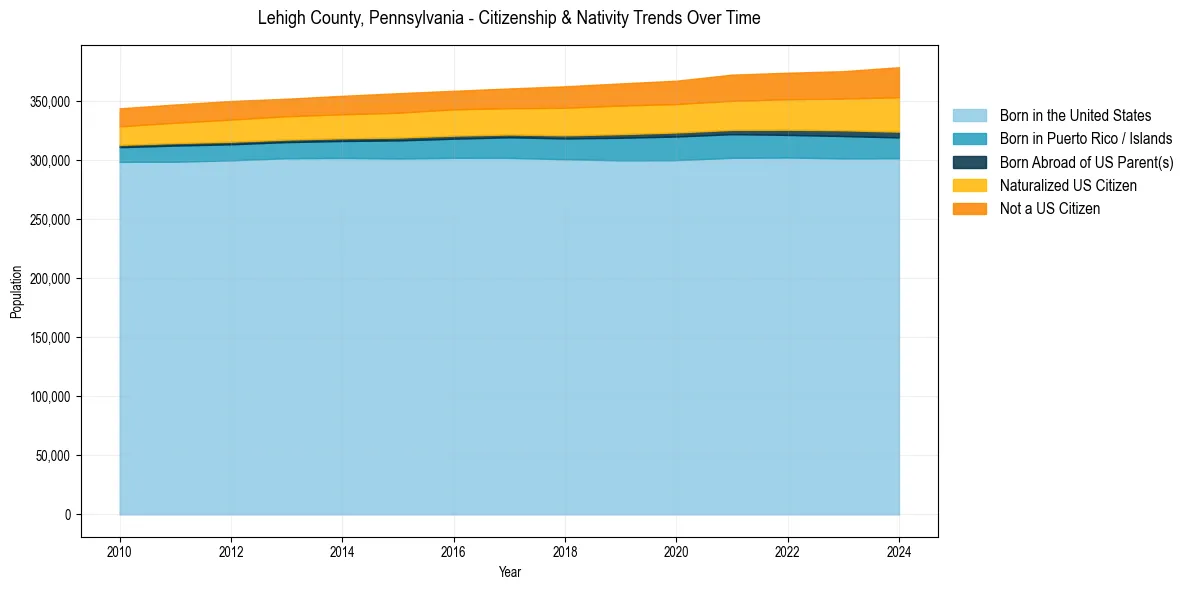 Historical nativity trends for 