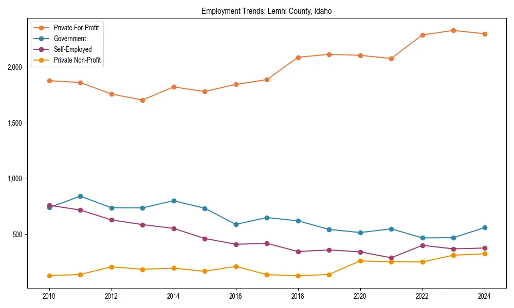 Long-term employment trends in 