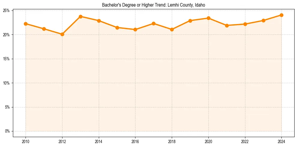 Trend chart showing bachelor degree growth in 
