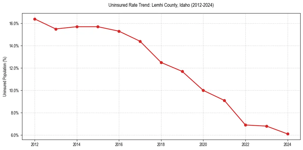 Uninsured trend chart for Lemhi County, Idaho