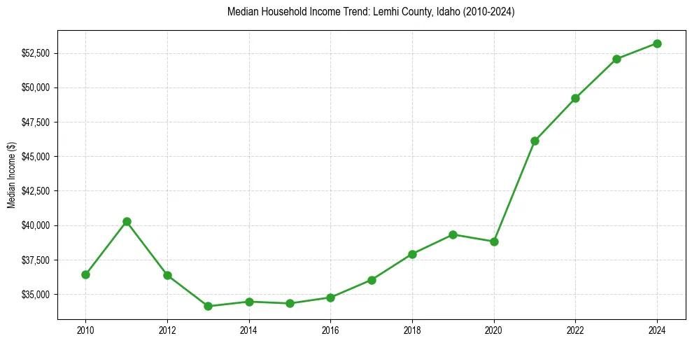 Income trend for 