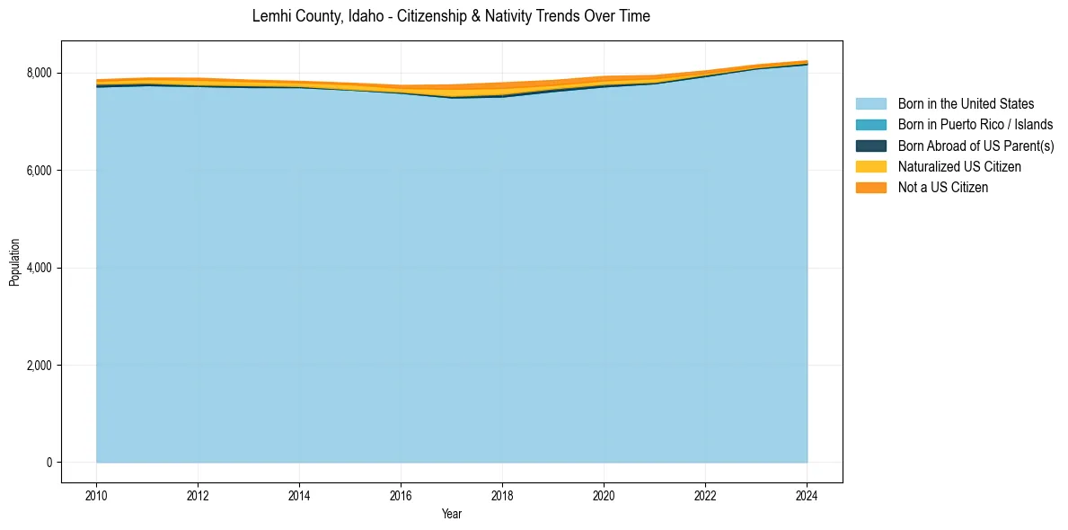 Historical nativity trends for 