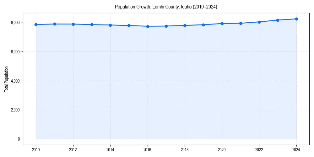 Population trends in 