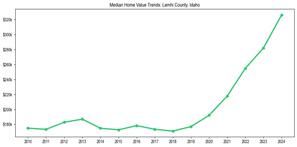 Median property value trends in 