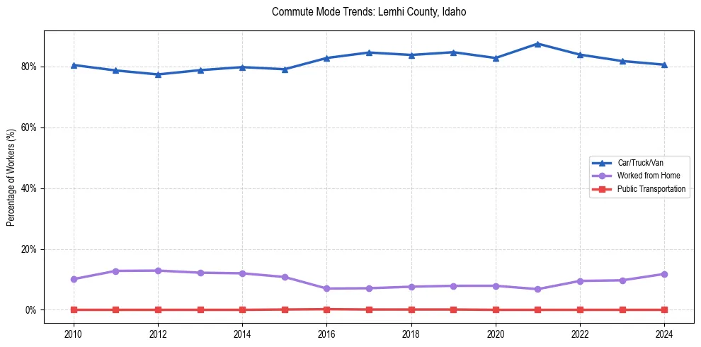 Transportation trends in Lemhi County, Idaho