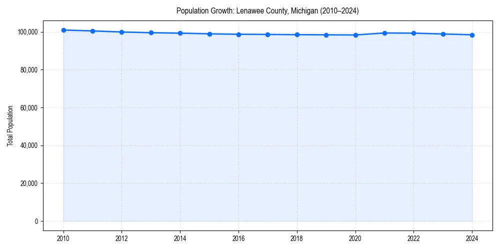 Population trends in 