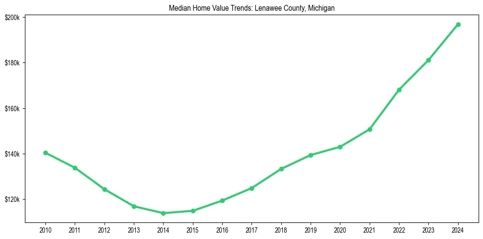 Median property value trends in 