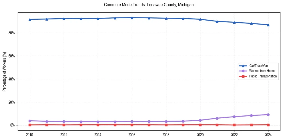 Transportation trends in Lenawee County, Michigan