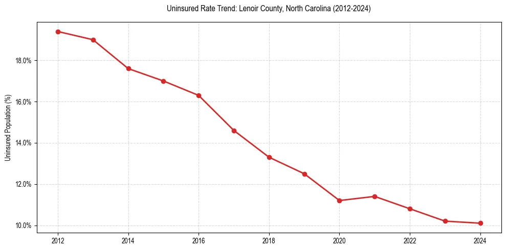Uninsured trend chart for Lenoir County, North Carolina