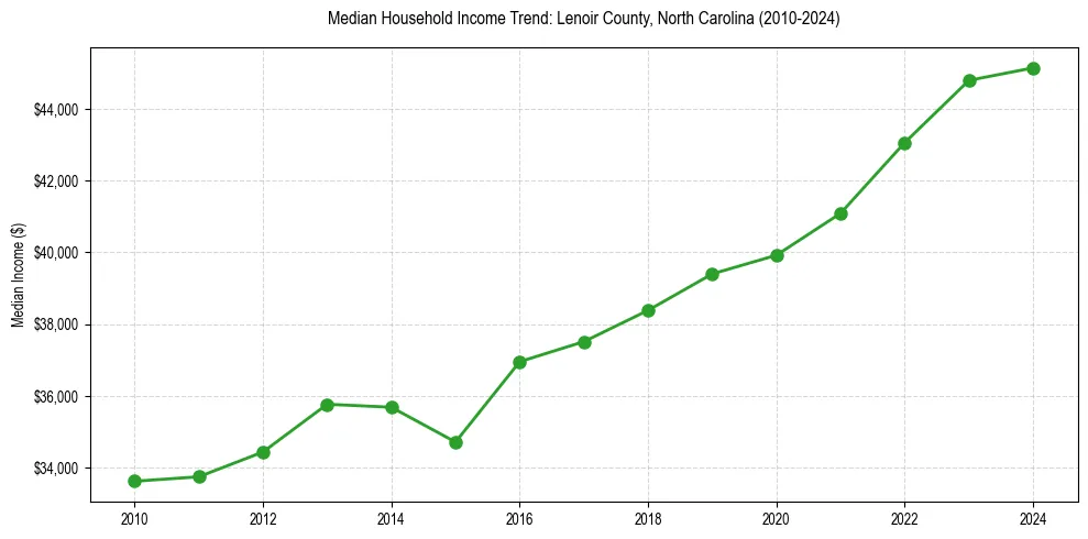 Income trend for 