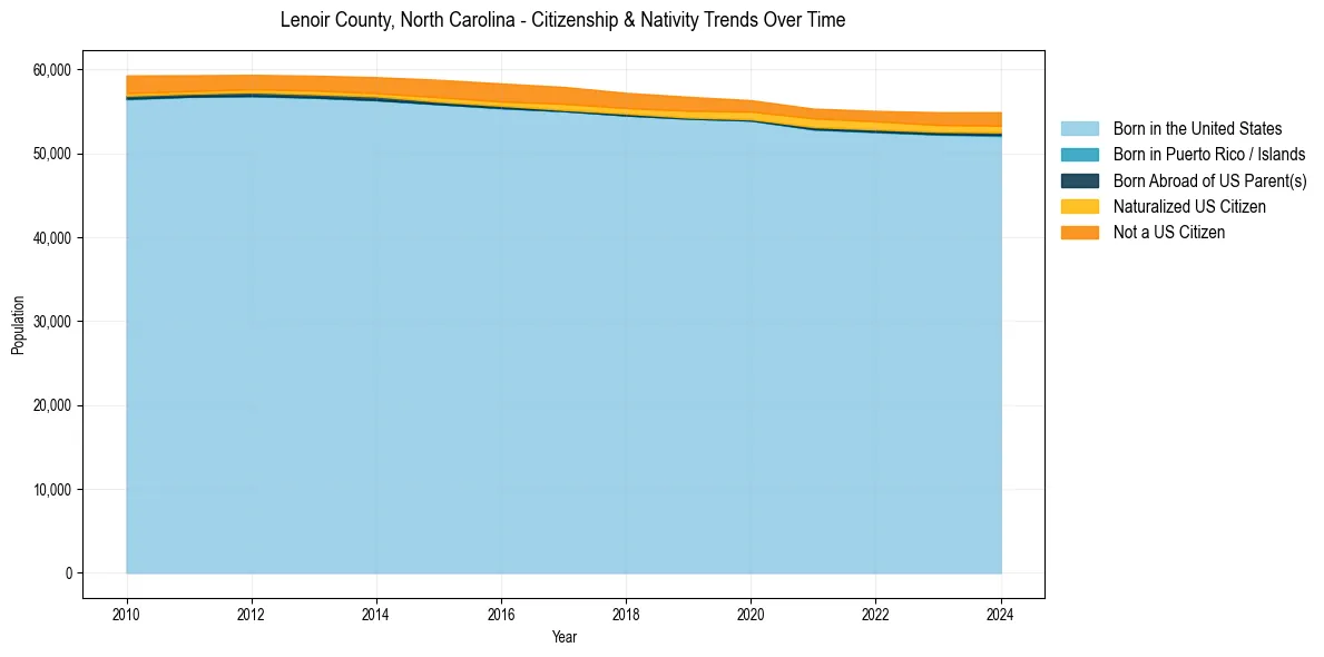 Historical nativity trends for 